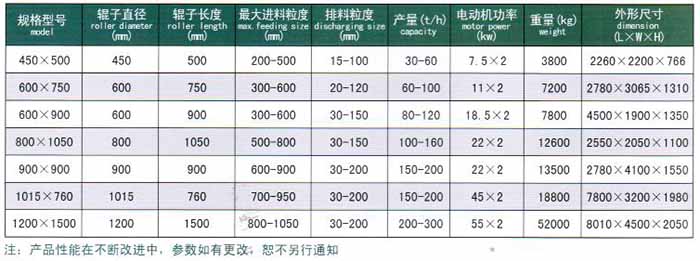 雙齒輥破碎機技術(shù)參數(shù)